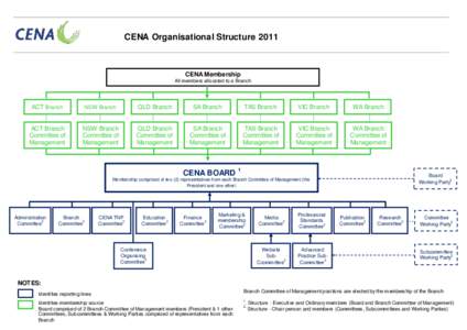 CENA Organisational StructureCENA Membership All members allocated to a Branch  ACT Branch