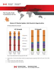 Mexico ICT Market Update: 1Q13 Results & Opportunities ICT Mexico Market Size & Growth ICT Growth 24.60%
