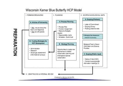 Wisconsin Karner Blue Butterfly HCP Model I. FORMING/ORGANIZING II. PLANNING  III. SCOPING & BIOLOGICAL GAPS