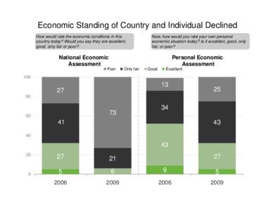 Economic Standing of Country and Individual Declined June 12, 2009 How would rate the economic conditions in this country today? Would you say they are excellent, good, only fair or poor?