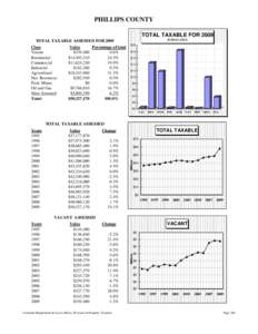 PHILLIPS COUNTY TOTAL TAXABLE FOR 2009 IN $MILLIONS TOTAL TAXABLE ASSESSED FOR 2009 Class