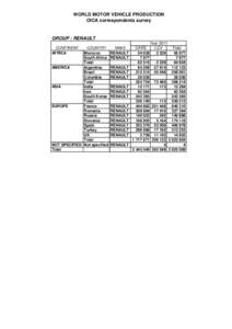 WORLD MOTOR VEHICLE PRODUCTION OICA correspondents survey GROUP : RENAULT CONTINENT AFRICA