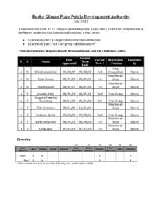 Burke Gilman Place Public Development Authority July[removed]members: Per RCW[removed]and Seattle Municipal Code (SMC[removed]; all appointed by the Mayor, subject to City Council confirmation, 3-year terms 