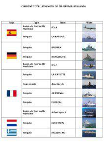 CURRENT TOTAL STRENGTH OF EU-NAVFOR ATALANTA  Pays