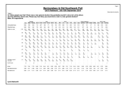 Page 1  Bermondsey & Old Southwark Poll CATI Fieldwork : 3rd-13th September 2014 Absolutes/col percents