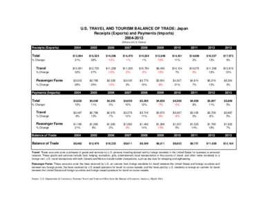 National accounts / International relations / Economic indicators / Import / Balance of trade / Export / Airline / Balance of payments accounts of Japan / Current account / International trade / Economics / International economics