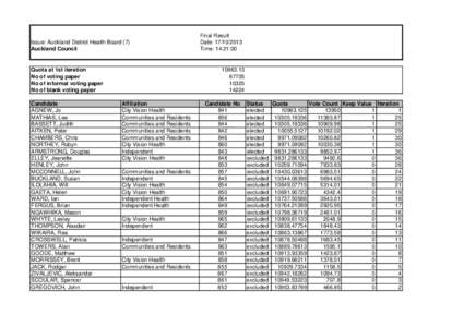 2013 Auckland Council election final results - Auckland District Health Board