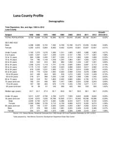 Luna County Profile Demographics Total Population, Sex, and Age: 1950 to 2012 Luna County Subject TOTAL POPULATION