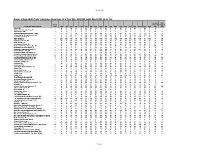 Ozone Only  Number of Days with Air Quality Index Values Greater than 100 at Trend Sites, [removed], and All Sites in 2008, Ozone Only Core Based Statistical Area Akron, OH