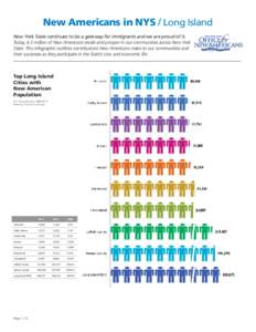 New Americans in NYS / Long Island New York State continues to be a gateway for immigrants and we are proud of it. Today, 4.3 million of New Americans reside and prosper in our communities across New York State. This inf