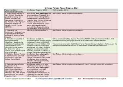 Universal Periodic Review Progress Chart Recommendation International instruments 1. Ratify (Islamic Republic of Iran, Mexico) / Consider the possibility of signing and