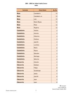 San Felípe Pueblo Census Index Surname Given Name