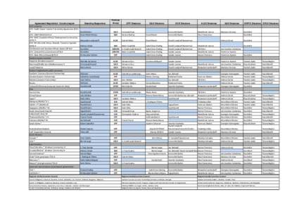 Agreement/Negotiation Country/region ACP countries EPA: Pacific States: Interim Partnership Agreement (EPA) # EPA: CARIFORUM (EPA) # EPA: SADC (Southern African Development Community)