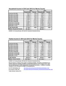 Household Income in 2010 and 2012 for Morris County  Less than $10,000 $10,000 to $14,999 $15,000 to $24,999 $25,000 to $34,999