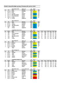 Úrslit 3. Grand Prix Børn og Ung á Tórsbreyt 30. juni klm Gentur 8-9 ár Navn Maria Birita Unna Ró