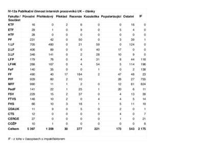 IV-12a Publikační činnost interních pracovníků UK – články IF Fakulta / Původní Přehledový Překlad Recenze Kazuistika Popularizující Ostatní Součást KTF