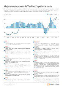 Major developments in Thailand’s political crisis More unrest and policy paralysis are likely as Thailand prepares for early elections. The country has suffered five years of political turbulence and sporadic street violence after former premier Thaksin Shinawatra was ousted in a 2006 coup. Thaksin currently