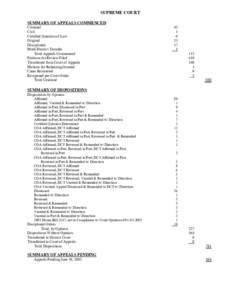 SUPREME COURT SUMMARY OF APPEALS COMMENCED Criminal Civil Certified Question of Law Original