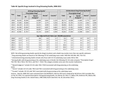 Table 40. Specific Drugs involved in Drug Poisoning Deaths, [removed]Unintentional Drug Poisoning Deaths2 All Drug Poisoning Deaths1 Year