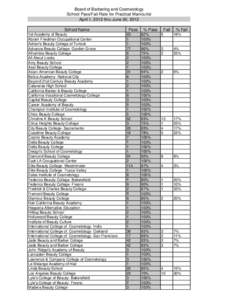 Board of Barbering and Cosmetology  School Pass/Fail Rate for Practical Manicurist April 1, 2012 thru June 30, 2012