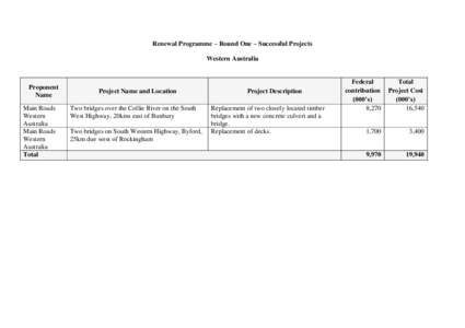 Renewal Programme – Round One – Successful Projects Western Australia Proponent Name Main Roads