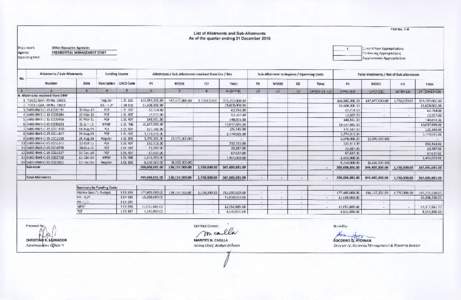 FARNo. 1.B List of Allotments and Sub-Allotments As of the quarter ending 31 December 2015 Depatment: Agency: Operating Unit: