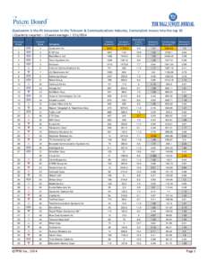 Qualcomm is the #1 Innovator in the Telecom & Communications Industry, CenturyLink moves into the top 10 | Quarterly snapshot – 13 week averages | P re v io us R a nk  C urre nt