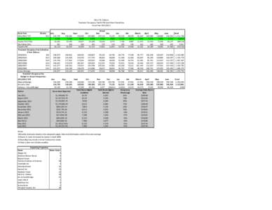 Copy of TOT  NVTID cash flow projections.xls