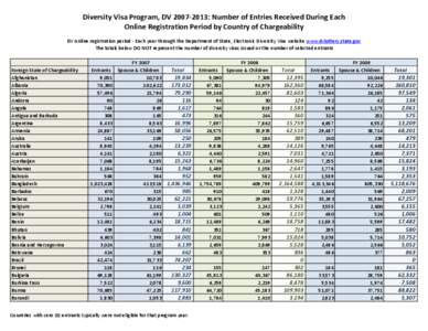 Diversity Visa Program, DV[removed]: Number of Entries Received During Each Online Registration Period by Country of Chargeability