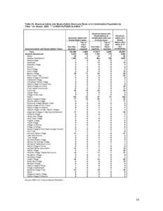 Table 16. American Indian and Alaska Native Alone and Alone or in Combination Population by 1 Tribe/ for Alaska: 2000 *** LIVING OUTSIDE ALASKA *** American Indian and Alaska Native Tribes Total