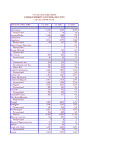 VEHICLE REGISTRATIONS UNITS REGISTERED BY REGISTRATION TYPE BY CALENDAR YEAR REGISTRATION TYPE Agriculture Personalized