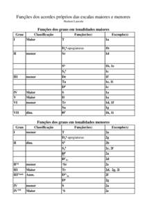 Funções dos acordes próprios das escalas maiores e menores Hudson Lacerda Funções dos graus em tonalidades maiores Grau I