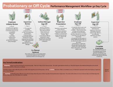 Probationary or Off Cycle Performance Management Workflow-30 Day Cycle HARD STOP Supervisor Review