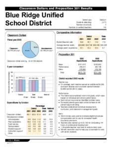 Classroom Dollars and Proposition 301 Results  Blue Ridge Unified School District  District size:
