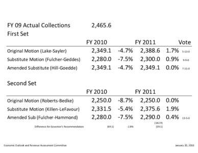 FY 09 Actual Collections First Set Original Motion (Lake‐Sayler) Substitute Motion (Fulcher‐Geddes) Amended Substitute (Hill‐Goedde)