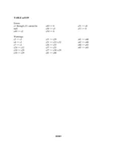 TABLE ae5159 Errors: c1 through c51 cannot be null c49 <= c2