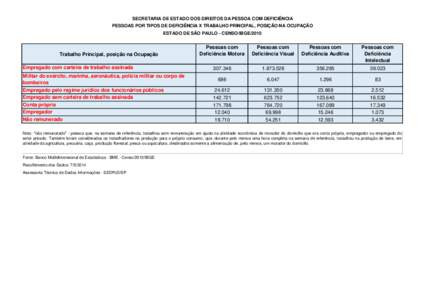 SECRETARIA DE ESTADO DOS DIREITOS DA PESSOA COM DEFICIÊNCIA PESSOAS POR TIPOS DE DEFICIÊNCIA X TRABALHO PRINCIPAL, POSIÇÃO NA OCUPAÇÃO ESTADO DE SÃO PAULO - CENSO/IBGE/2010 Trabalho Principal, posição na Ocupaç