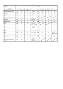 Readings of Environmental Radiation Level by emergency monitoring （Group 1）（4/25) Measurement（μSv/h[removed]Sampling Points (Fukushima→Kawamata→Iidate→