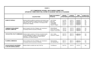 EXHIBIT A  CITY COMMISSIONS, BOARDS, AND STANDING COMMITTEES APPOINTIVE TERMS WHICH WILL EXPIRE IN CALENDAR YEAR 2015 & VACANCIES  QUALIFICATIONS