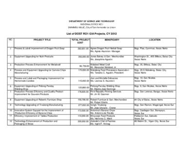 DEPARTMENT OF SCIENCE AND TECHNOLOGY REGIONAL OFFICE NO.I DMMMSU-MLUC, City of San Fernando La Union List of DOST RO1 GIA Projects, CY 2012 NO.