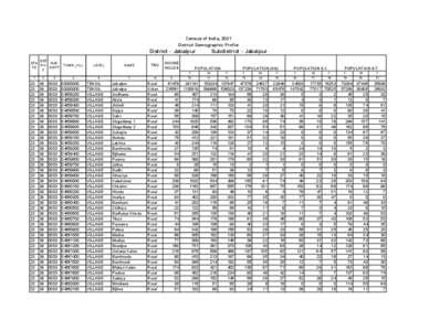 Census of India, 2001 District Demographic Profile