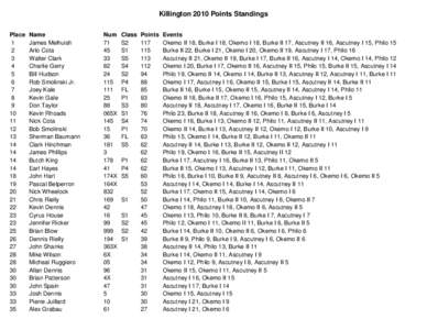 Microsoft Word - Killington 2010 Points Standings.docx