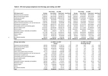 Table 6: ATC main group comparison (incl Drs bag), year ending: Jun[removed]Year ending ATC Group Level 1 Jun 2006