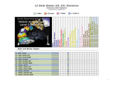 L3 Daily Global (08_D3) Statistics Collection 006 Updates Mean Standard_Deviation Minimum