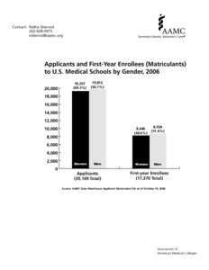 Contact: Retha Sherrod[removed]removed] Applicants and First-Year Enrollees (Matriculants) to U.S. Medical Schools by Gender, 2006