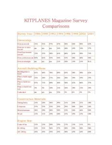 KITPLANES Magazine Survey Comparisons