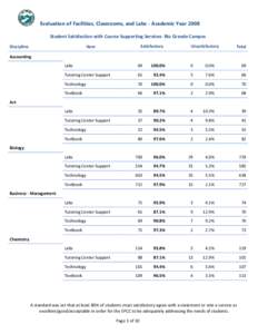 Evaluation of Facilities, Classrooms, and Labs - Academic Year 2008 Student Satisfaction with Course Supporting Services‐ Rio Grande Campus Discipline Satisfactory  