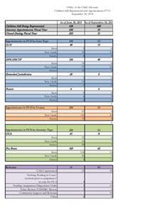 Office of the Child Advocate Children Still Represented and Appointments FY15 September 30, 2014 Children Still Being Represented Attorney Appointments Fiscal Year