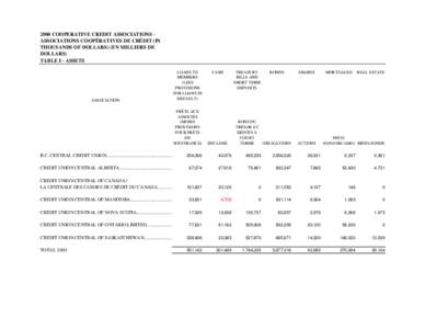 2000 Cooperative Credit Associations