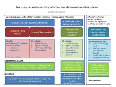 Four groups of varieties existing in Europe, regards to governmental regulation current situation formal seed sector under official regulation, registered varieties, registered suppliers Officially tested by governmental